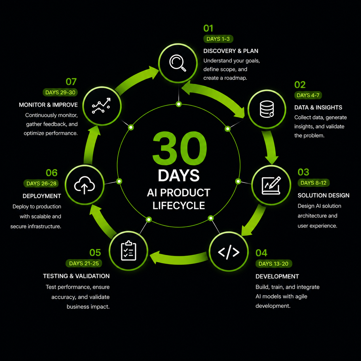 30 Days AI Product Lifecycle